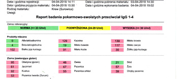 Test nietolerancji pokarmowych IgG (I-IV) -  220 czynników